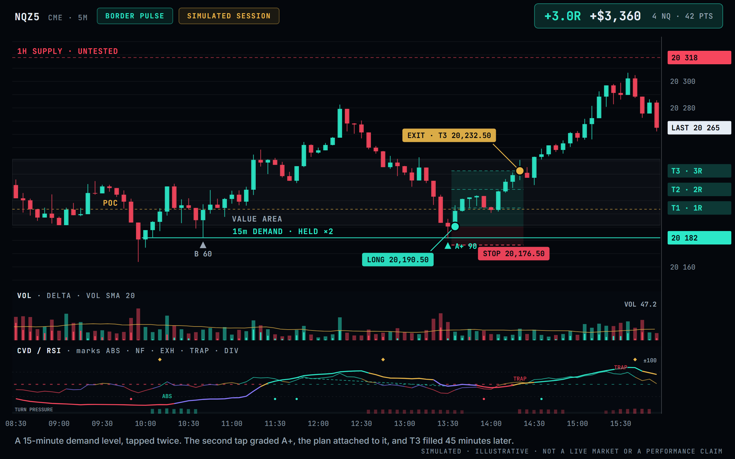 Border Pulse simulated session: an NQ 5-minute chart with a 15-minute demand level tapped twice, a long from 20,190.50 to T3 at 20,232.50, the volume and delta pane and the CVD / RSI pane.